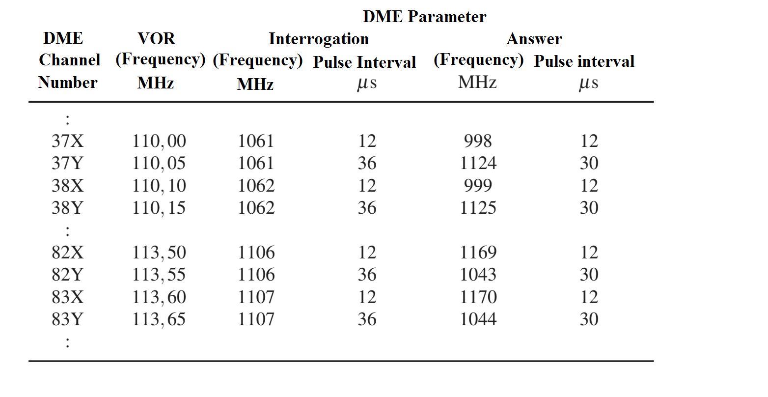 NavAids - An Introduction into the Signals of ILS, DME and VOR