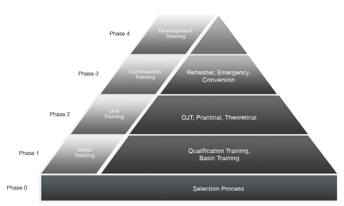 ICAO-training-pyramid-1