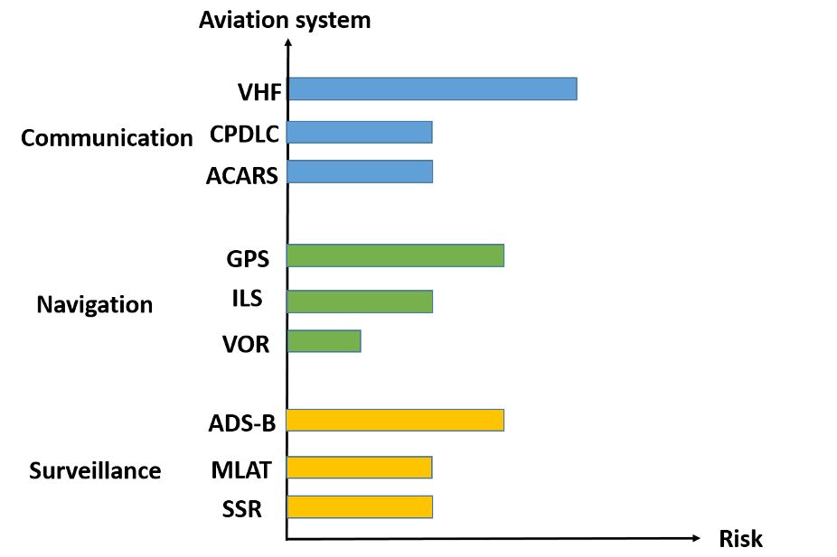 Studying-Cybersecurity-in-Civil-Aviation-Including-Developing-and-Applying-Aviation-Cybersecurity-Risk-Assessment