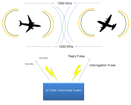 ATSEP Use-Cases: Interference Errors Due To Airborne Collision ...