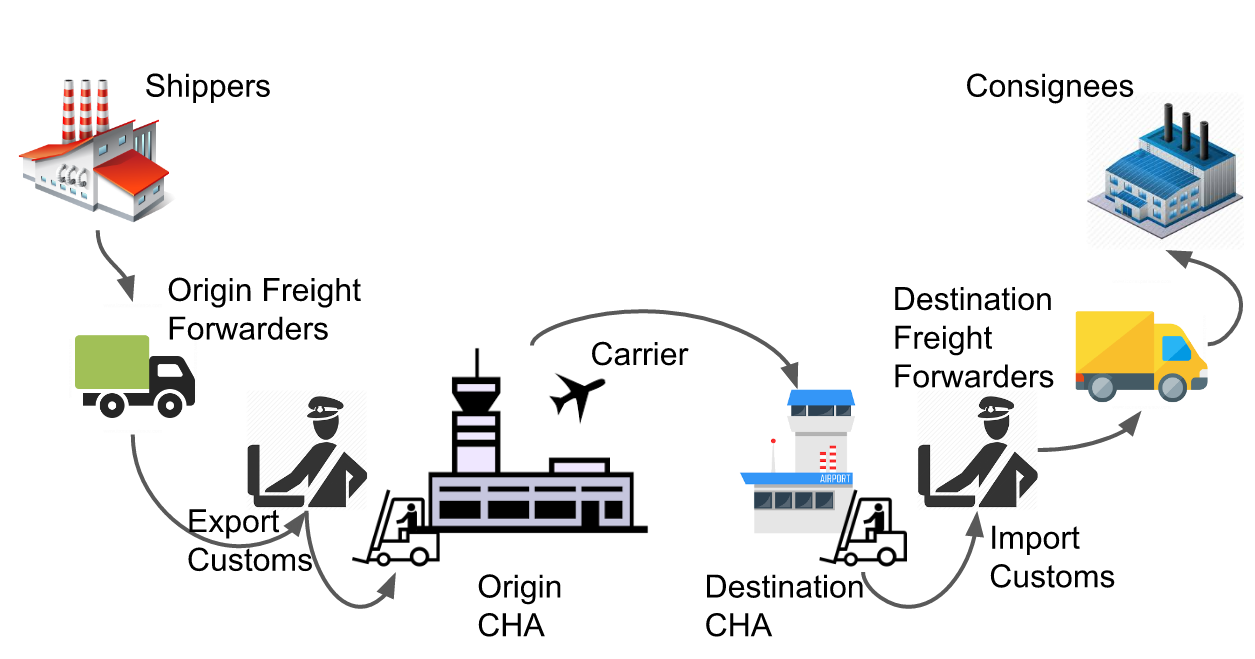 Freight перевод. Система e-freight. Основные элементы e-freight. Стандарт e-freight. E-freight ИАТА.